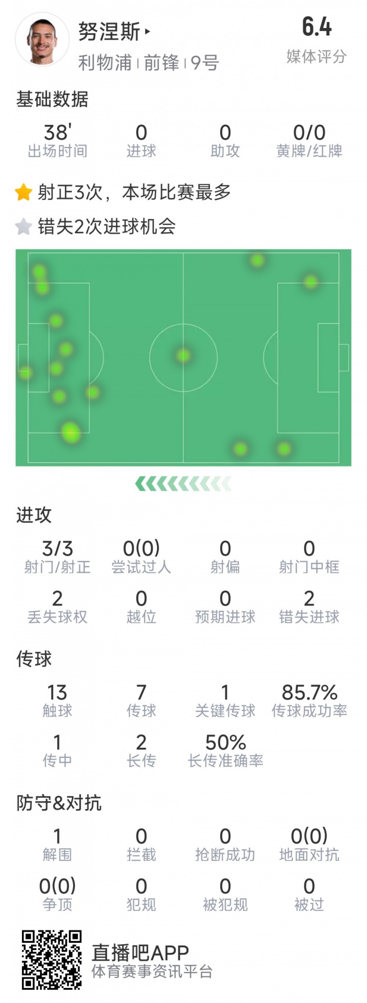 努涅斯本场数据：替补登场3射3正，2次错失良机，评分6.4分