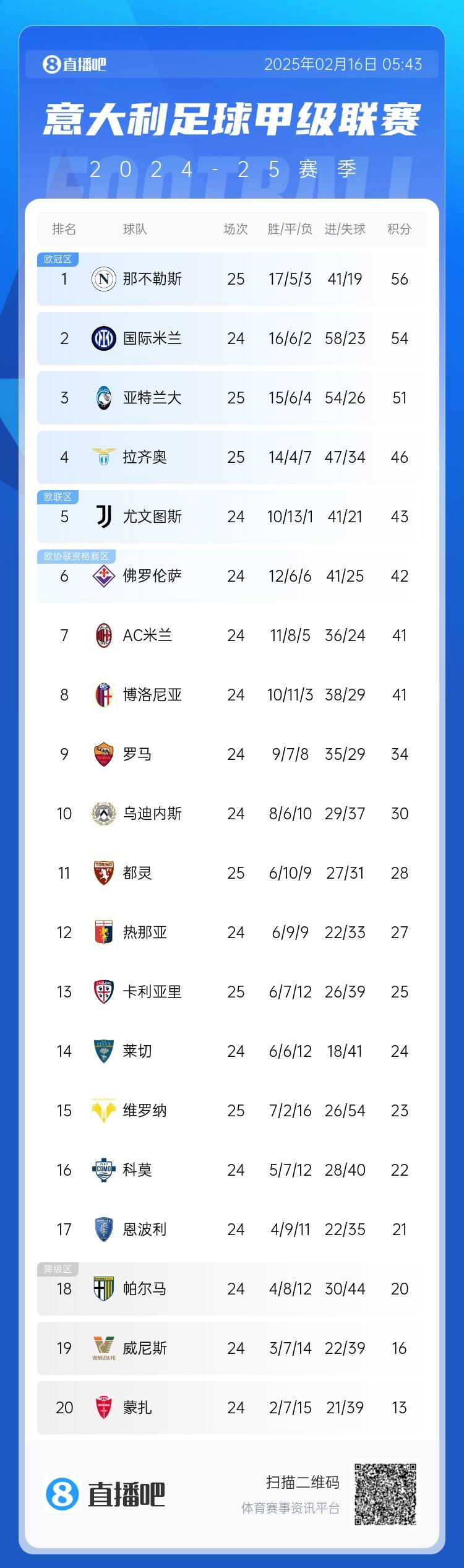 意甲积分榜：那不勒斯先赛领先国米2分 AC米兰少赛落后前四5分